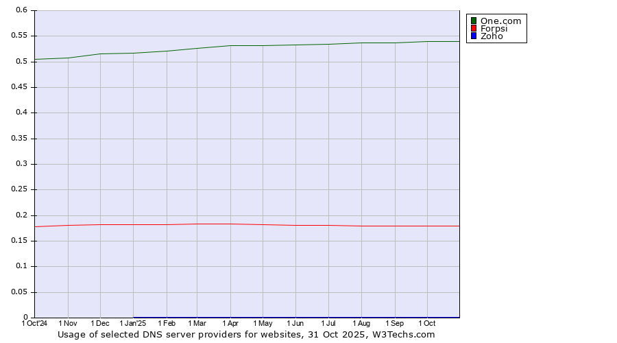Historical trends in the usage of One.com vs. Forpsi vs. Zoho