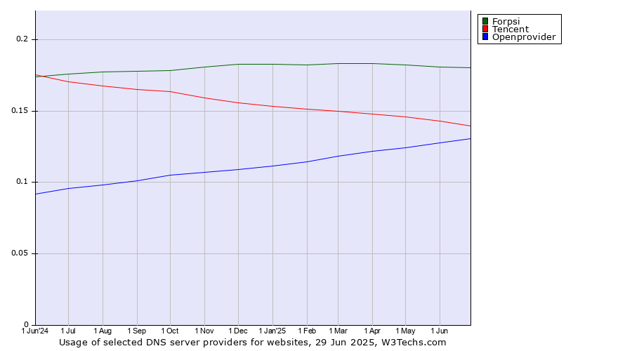 Historical trends in the usage of Forpsi vs. Tencent vs. Openprovider