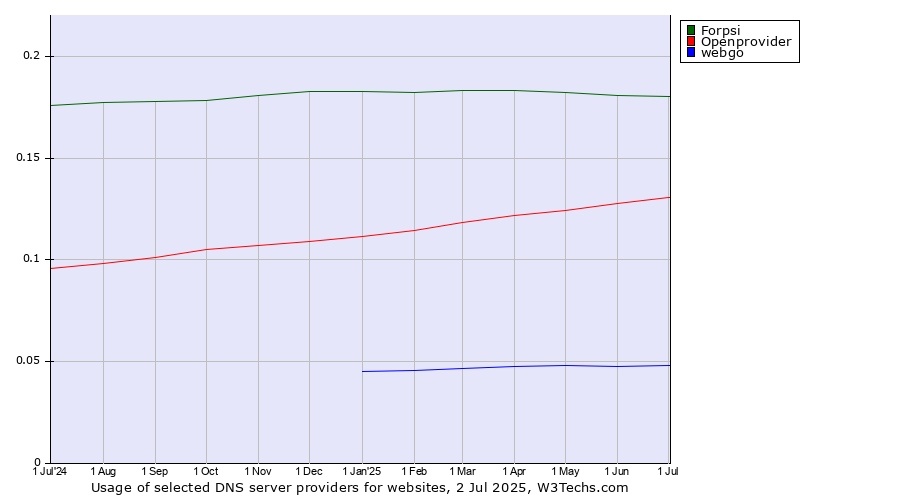 Historical trends in the usage of Forpsi vs. Openprovider vs. webgo