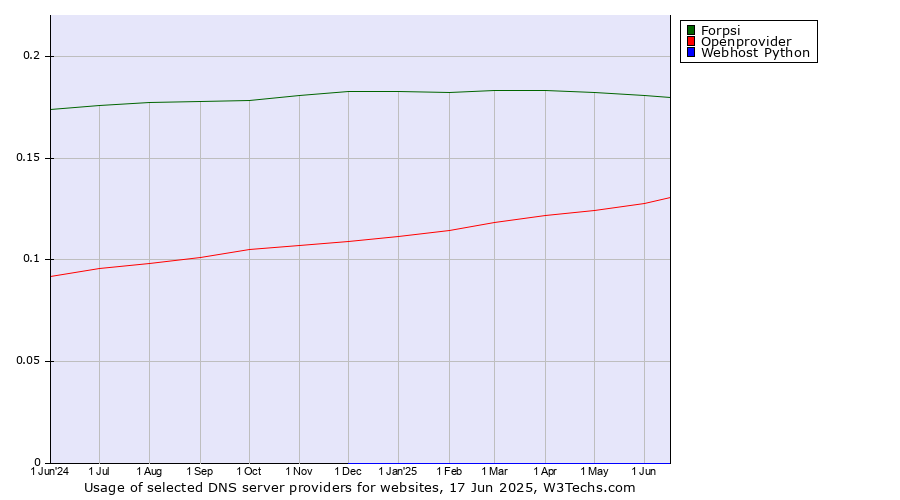 Historical trends in the usage of Forpsi vs. Openprovider vs. Webhost Python