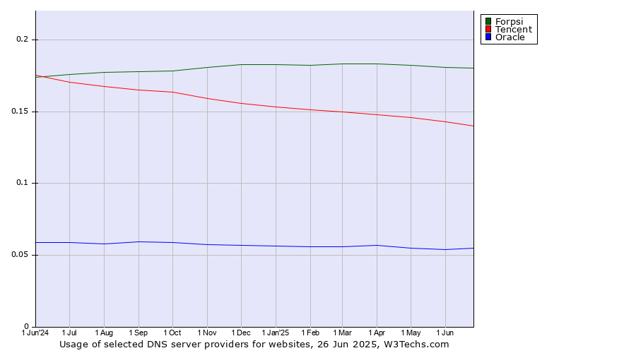 Historical trends in the usage of Forpsi vs. Tencent vs. Oracle