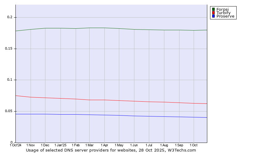 Historical trends in the usage of Forpsi vs. Turbify vs. Proserve