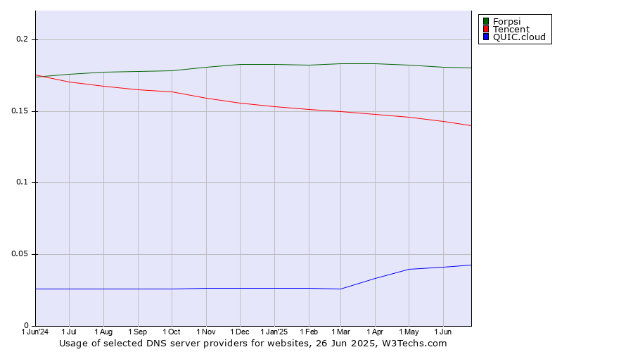 Historical trends in the usage of Forpsi vs. Tencent vs. QUIC.cloud