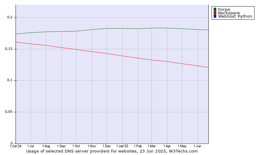 Historical trends in the usage of Forpsi vs. Rackspace vs. Webhost Python