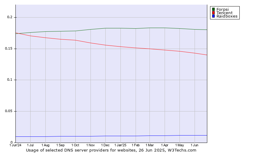 Historical trends in the usage of Forpsi vs. Tencent vs. Raidboxes