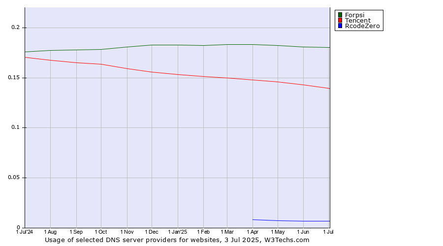 Historical trends in the usage of Forpsi vs. Tencent vs. RcodeZero