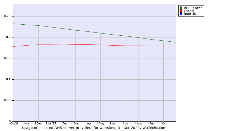 Historical trends in the usage of RU-Center vs. Forpsi vs. Root.lu
