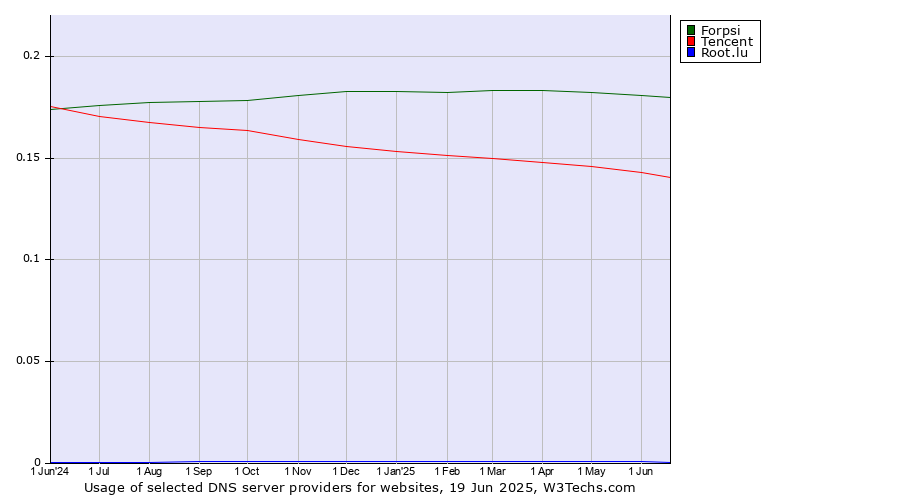 Historical trends in the usage of Forpsi vs. Tencent vs. Root.lu