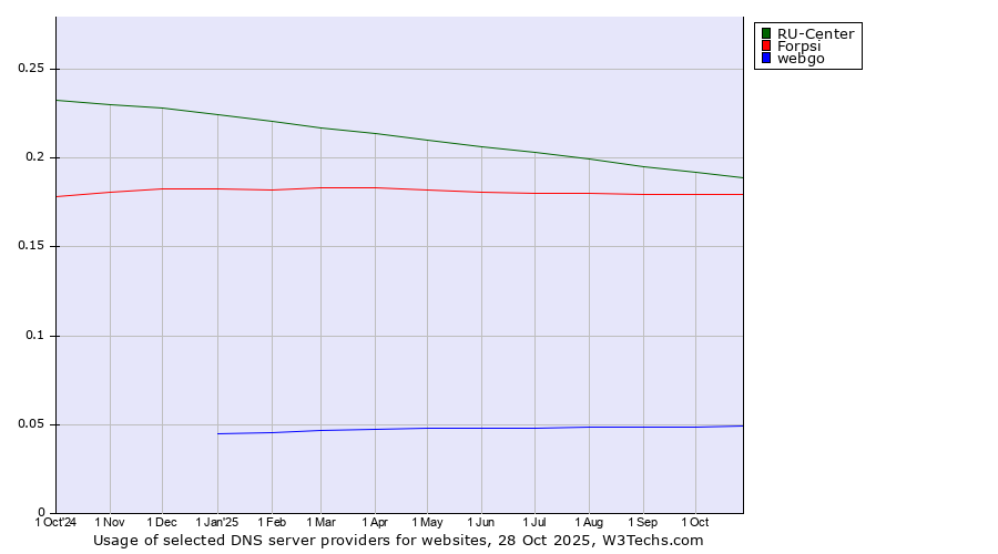 Historical trends in the usage of RU-Center vs. Forpsi vs. webgo