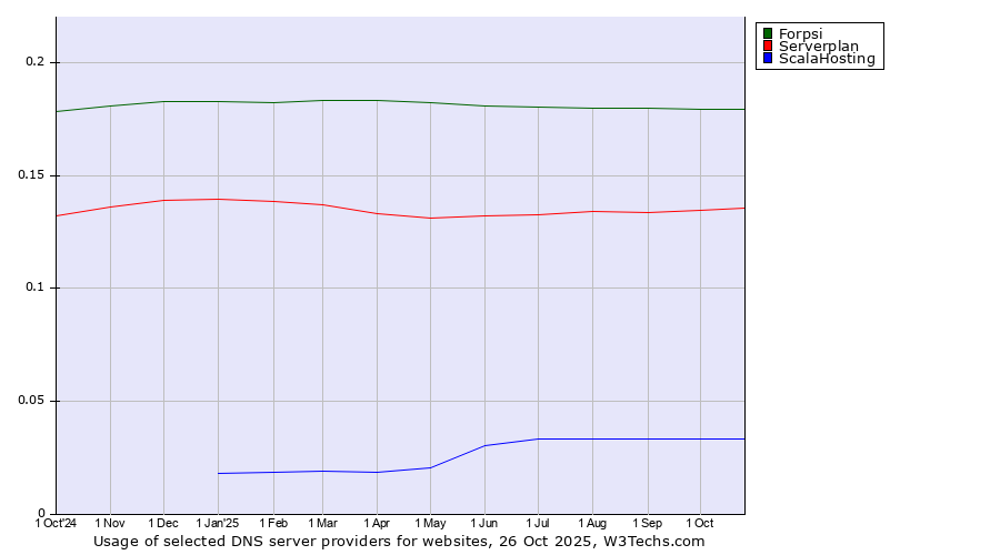 Historical trends in the usage of Forpsi vs. Serverplan vs. ScalaHosting