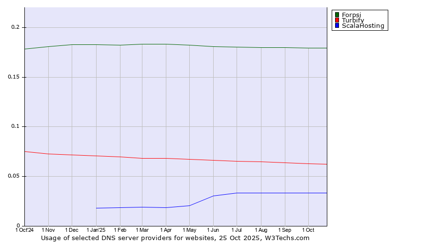Historical trends in the usage of Forpsi vs. Turbify vs. ScalaHosting