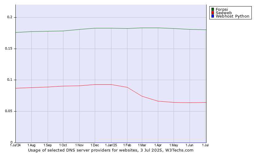 Historical trends in the usage of Forpsi vs. Seeweb vs. Webhost Python