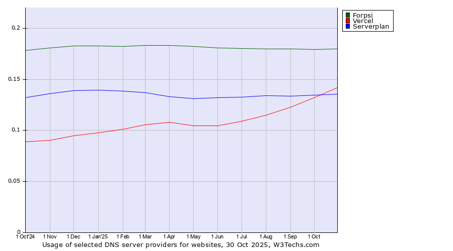 Historical trends in the usage of Forpsi vs. Vercel vs. Serverplan