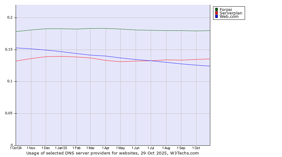 Historical trends in the usage of Forpsi vs. Serverplan vs. Web.com