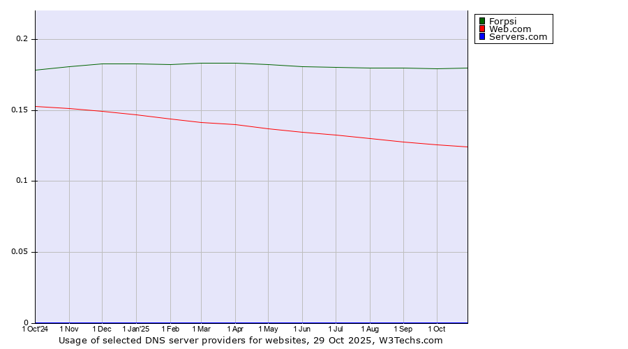 Historical trends in the usage of Forpsi vs. Web.com vs. Servers.com