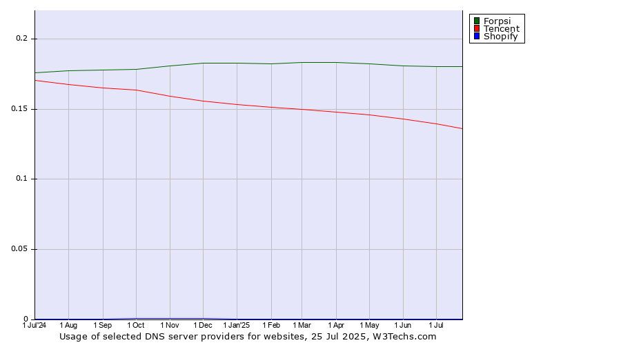 Historical trends in the usage of Forpsi vs. Tencent vs. Shopify
