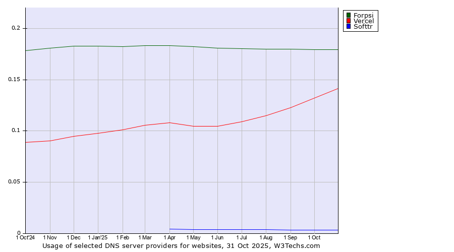 Historical trends in the usage of Forpsi vs. Vercel vs. Softtr