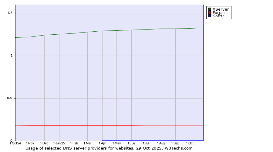Historical trends in the usage of XServer vs. Forpsi vs. Softtr