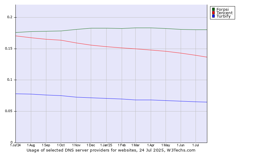 Historical trends in the usage of Forpsi vs. Tencent vs. Turbify