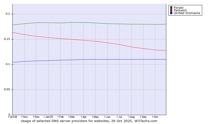 Historical trends in the usage of Forpsi vs. Tencent vs. United Domains