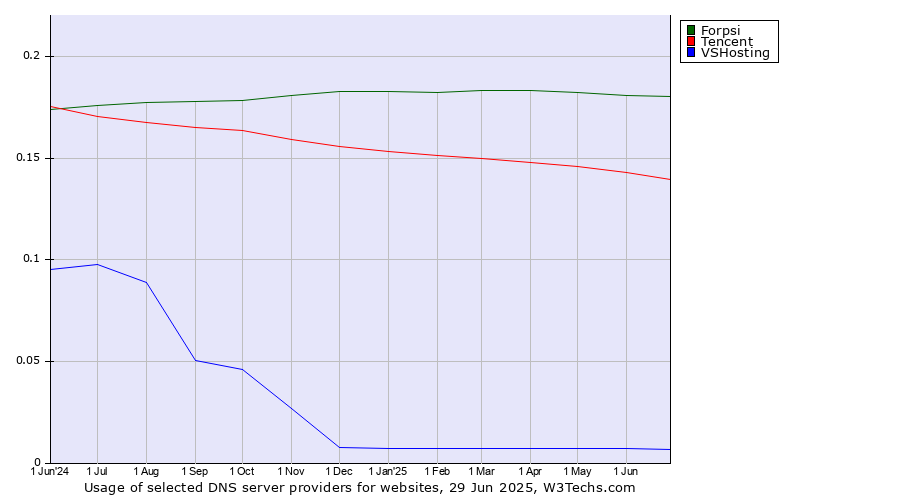 Historical trends in the usage of Forpsi vs. Tencent vs. VSHosting