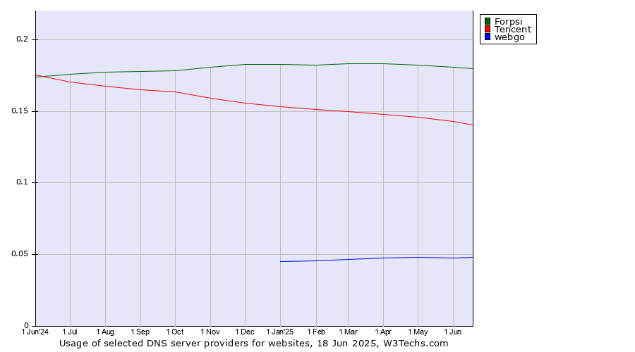 Historical trends in the usage of Forpsi vs. Tencent vs. webgo