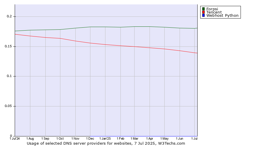 Historical trends in the usage of Forpsi vs. Tencent vs. Webhost Python