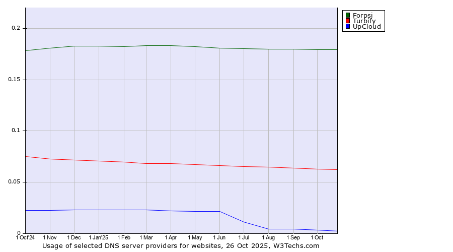 Historical trends in the usage of Forpsi vs. Turbify vs. UpCloud
