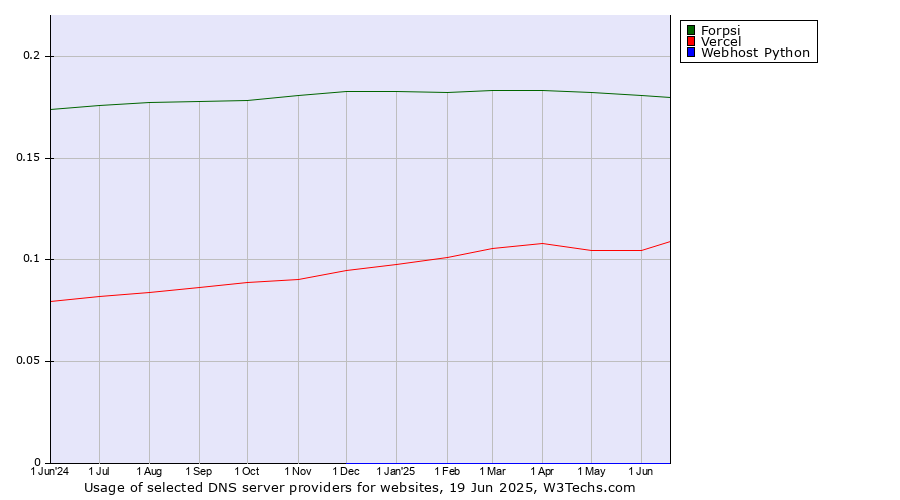 Historical trends in the usage of Forpsi vs. Vercel vs. Webhost Python