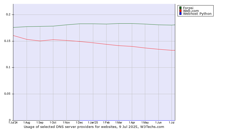 Historical trends in the usage of Forpsi vs. Web.com vs. Webhost Python