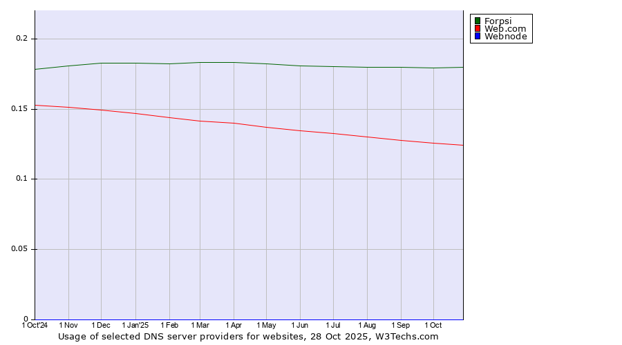 Historical trends in the usage of Forpsi vs. Web.com vs. Webnode