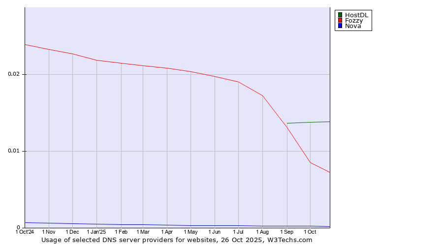 Historical trends in the usage of HostDL vs. Fozzy vs. Nova