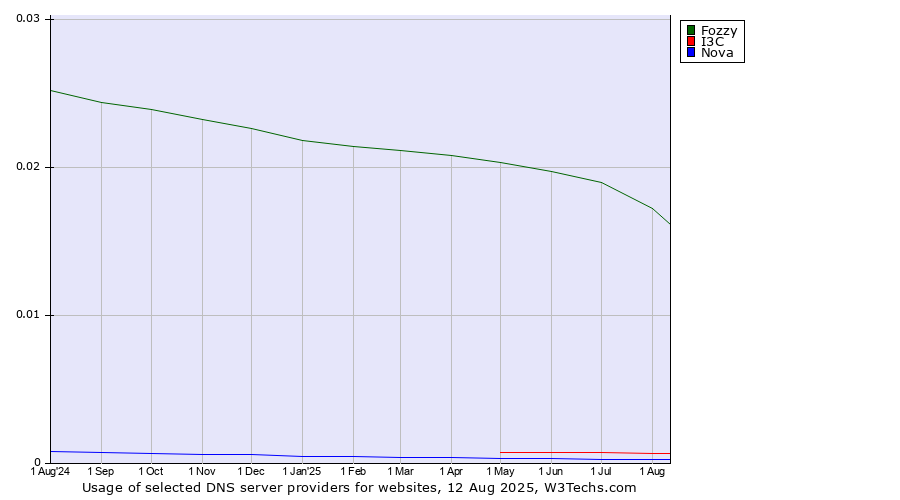 Historical trends in the usage of Fozzy vs. I3C vs. Nova