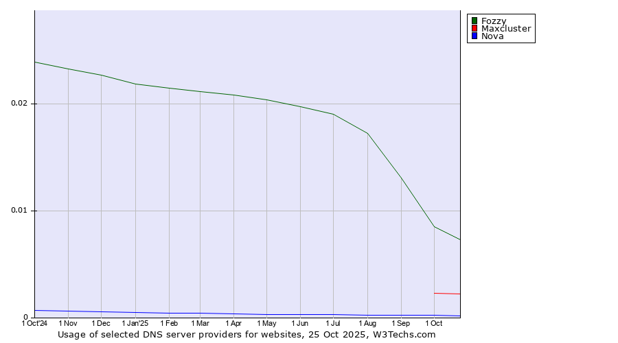 Historical trends in the usage of Fozzy vs. Maxcluster vs. Nova