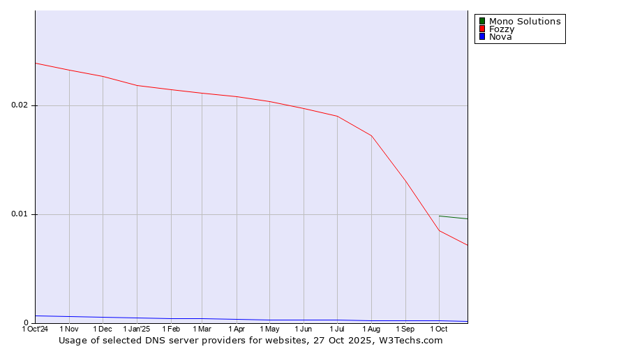 Historical trends in the usage of Mono Solutions vs. Fozzy vs. Nova