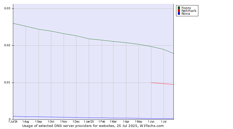 Historical trends in the usage of Fozzy vs. Netmark vs. Nova