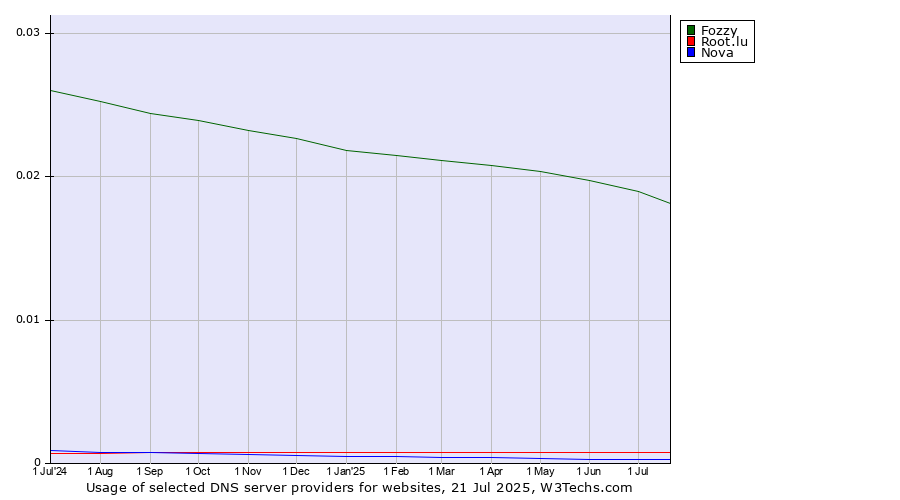 Historical trends in the usage of Fozzy vs. Root.lu vs. Nova