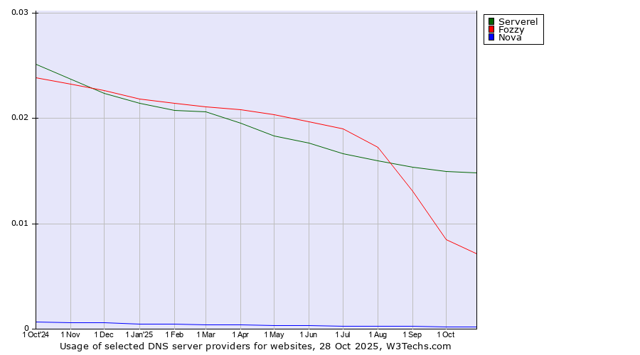 Historical trends in the usage of Serverel vs. Fozzy vs. Nova