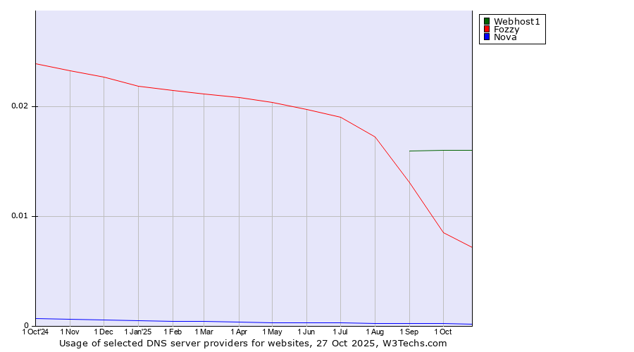 Historical trends in the usage of Webhost1 vs. Fozzy vs. Nova