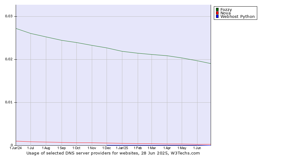Historical trends in the usage of Fozzy vs. Nova vs. Webhost Python