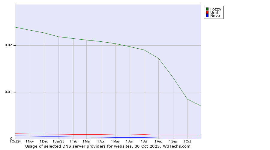 Historical trends in the usage of Fozzy vs. Uniti vs. Nova