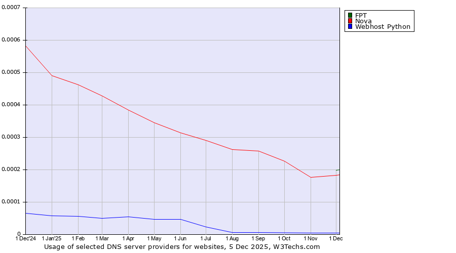 Historical trends in the usage of FPT vs. Nova vs. Webhost Python