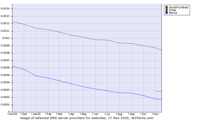 Historical trends in the usage of HostForWeb vs. Free vs. Nova