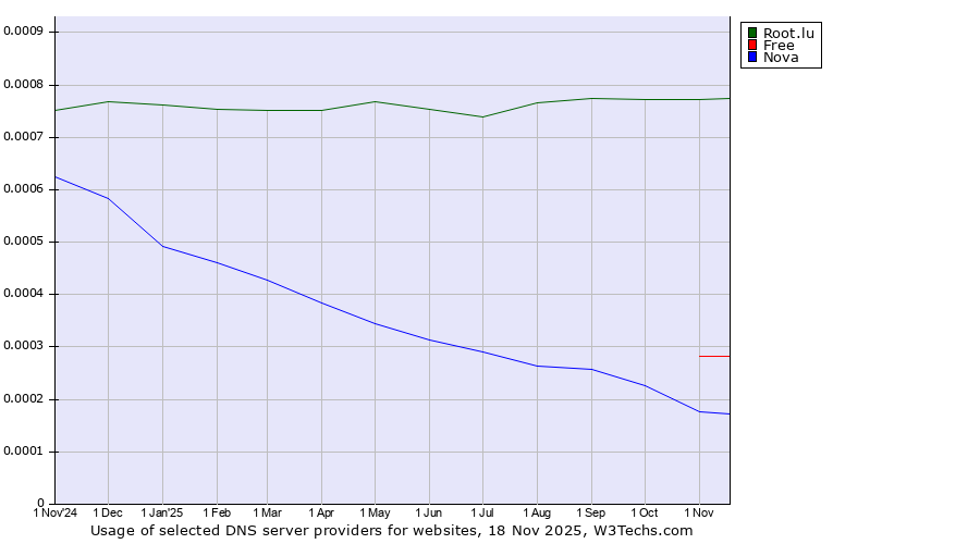 Historical trends in the usage of Root.lu vs. Free vs. Nova
