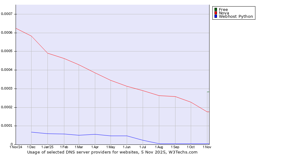 Historical trends in the usage of Free vs. Nova vs. Webhost Python