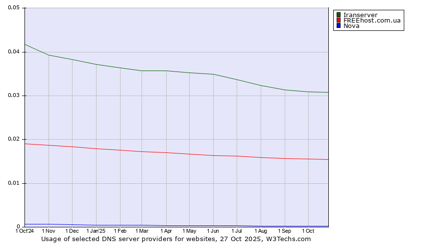 Historical trends in the usage of Iranserver vs. FREEhost.com.ua vs. Nova