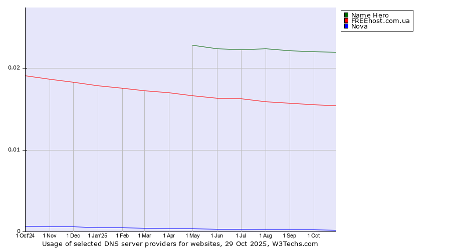 Historical trends in the usage of Name Hero vs. FREEhost.com.ua vs. Nova