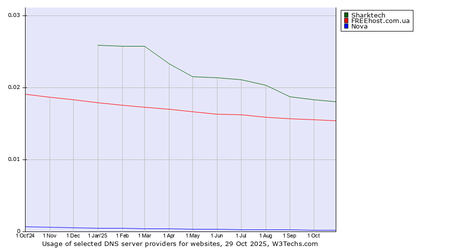 Historical trends in the usage of Sharktech vs. FREEhost.com.ua vs. Nova