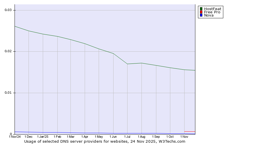 Historical trends in the usage of HostFeat vs. Free Pro vs. Nova