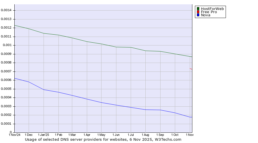 Historical trends in the usage of HostForWeb vs. Free Pro vs. Nova